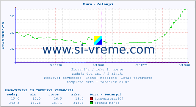 POVPREČJE :: Mura - Petanjci :: temperatura | pretok | višina :: zadnja dva dni / 5 minut.