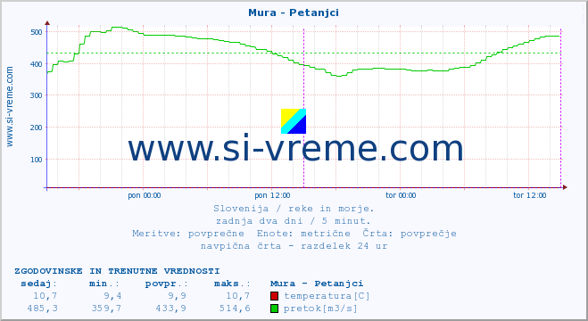 POVPREČJE :: Mura - Petanjci :: temperatura | pretok | višina :: zadnja dva dni / 5 minut.