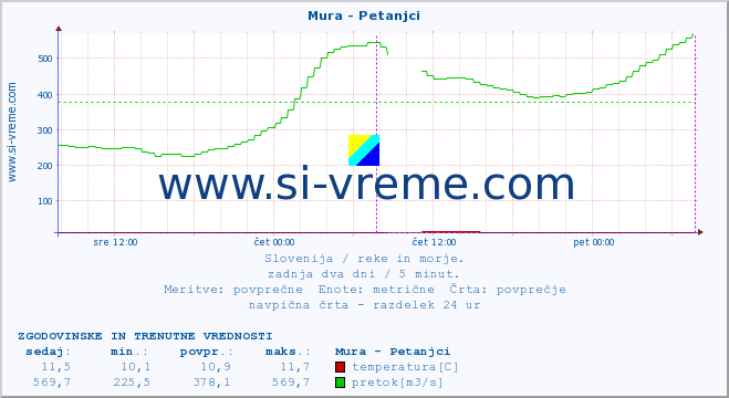 POVPREČJE :: Mura - Petanjci :: temperatura | pretok | višina :: zadnja dva dni / 5 minut.