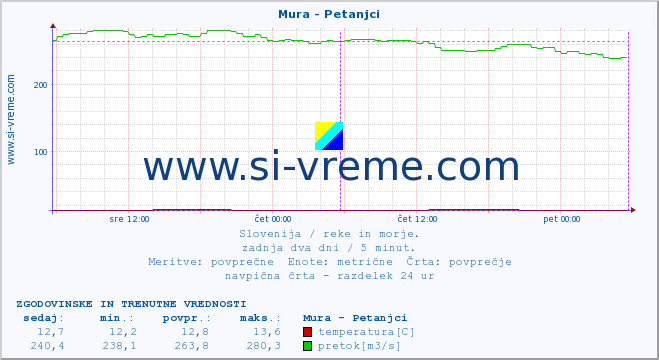 POVPREČJE :: Mura - Petanjci :: temperatura | pretok | višina :: zadnja dva dni / 5 minut.