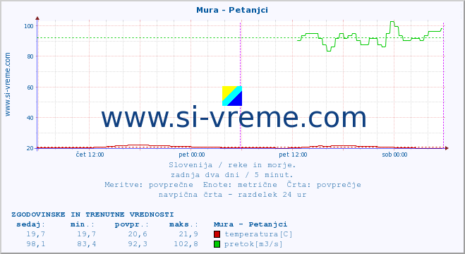 POVPREČJE :: Mura - Petanjci :: temperatura | pretok | višina :: zadnja dva dni / 5 minut.