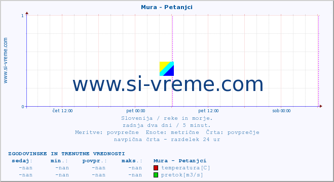 POVPREČJE :: Mura - Petanjci :: temperatura | pretok | višina :: zadnja dva dni / 5 minut.