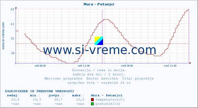 POVPREČJE :: Mura - Petanjci :: temperatura | pretok | višina :: zadnja dva dni / 5 minut.