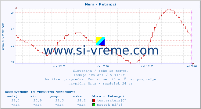 POVPREČJE :: Mura - Petanjci :: temperatura | pretok | višina :: zadnja dva dni / 5 minut.