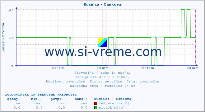 POVPREČJE :: Kučnica - Cankova :: temperatura | pretok | višina :: zadnja dva dni / 5 minut.