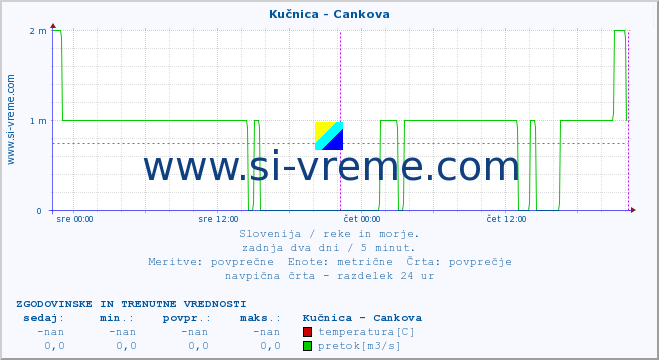 POVPREČJE :: Kučnica - Cankova :: temperatura | pretok | višina :: zadnja dva dni / 5 minut.