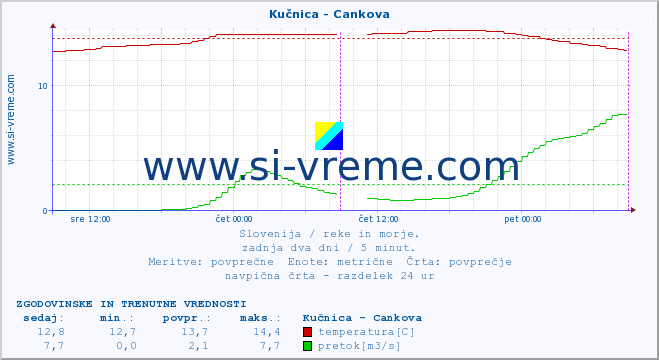 POVPREČJE :: Kučnica - Cankova :: temperatura | pretok | višina :: zadnja dva dni / 5 minut.