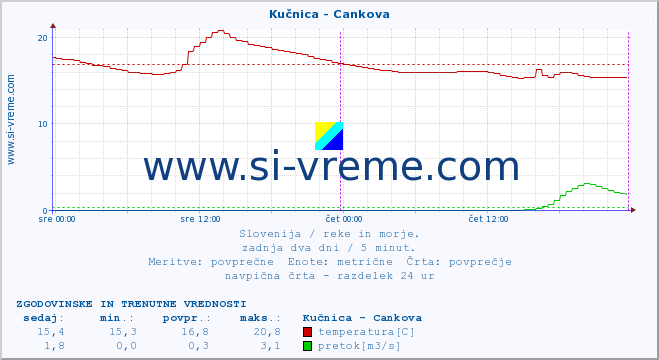 POVPREČJE :: Kučnica - Cankova :: temperatura | pretok | višina :: zadnja dva dni / 5 minut.