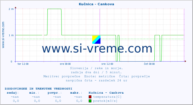 POVPREČJE :: Kučnica - Cankova :: temperatura | pretok | višina :: zadnja dva dni / 5 minut.