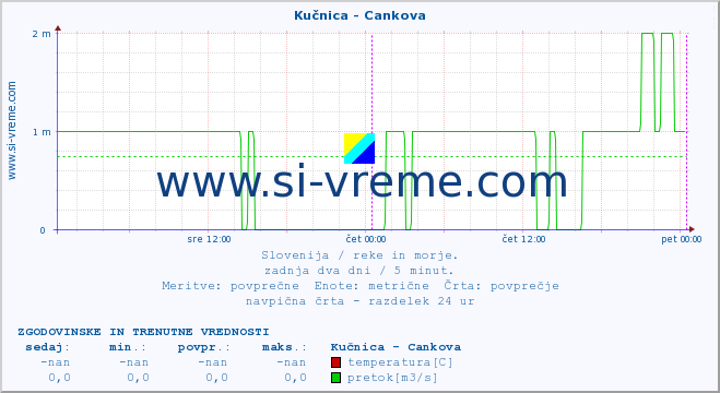 POVPREČJE :: Kučnica - Cankova :: temperatura | pretok | višina :: zadnja dva dni / 5 minut.