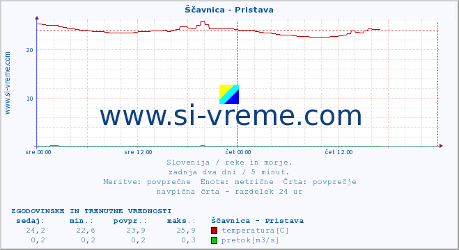 POVPREČJE :: Ščavnica - Pristava :: temperatura | pretok | višina :: zadnja dva dni / 5 minut.