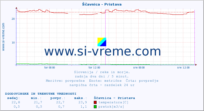 POVPREČJE :: Ščavnica - Pristava :: temperatura | pretok | višina :: zadnja dva dni / 5 minut.