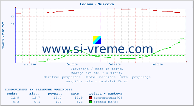 POVPREČJE :: Ledava - Nuskova :: temperatura | pretok | višina :: zadnja dva dni / 5 minut.