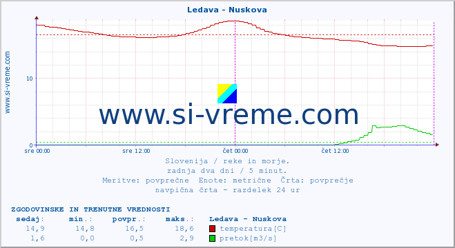 POVPREČJE :: Ledava - Nuskova :: temperatura | pretok | višina :: zadnja dva dni / 5 minut.