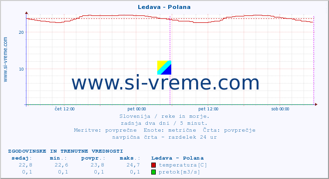 POVPREČJE :: Ledava - Polana :: temperatura | pretok | višina :: zadnja dva dni / 5 minut.