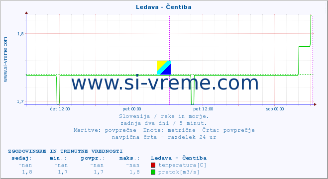 POVPREČJE :: Ledava - Čentiba :: temperatura | pretok | višina :: zadnja dva dni / 5 minut.