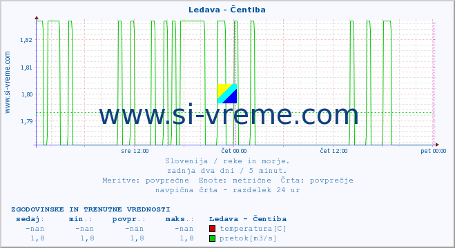 POVPREČJE :: Ledava - Čentiba :: temperatura | pretok | višina :: zadnja dva dni / 5 minut.