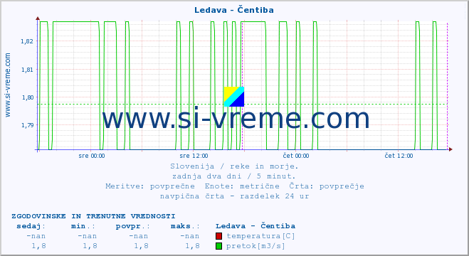 POVPREČJE :: Ledava - Čentiba :: temperatura | pretok | višina :: zadnja dva dni / 5 minut.