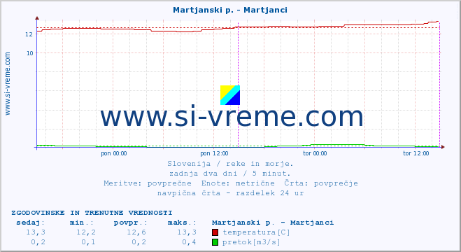 POVPREČJE :: Martjanski p. - Martjanci :: temperatura | pretok | višina :: zadnja dva dni / 5 minut.