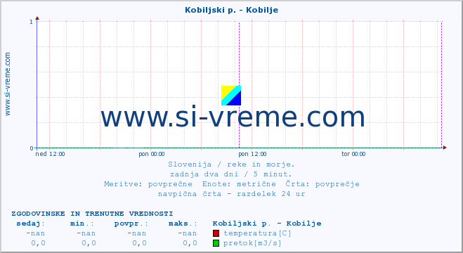 POVPREČJE :: Kobiljski p. - Kobilje :: temperatura | pretok | višina :: zadnja dva dni / 5 minut.