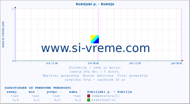 POVPREČJE :: Kobiljski p. - Kobilje :: temperatura | pretok | višina :: zadnja dva dni / 5 minut.