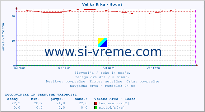 POVPREČJE :: Velika Krka - Hodoš :: temperatura | pretok | višina :: zadnja dva dni / 5 minut.