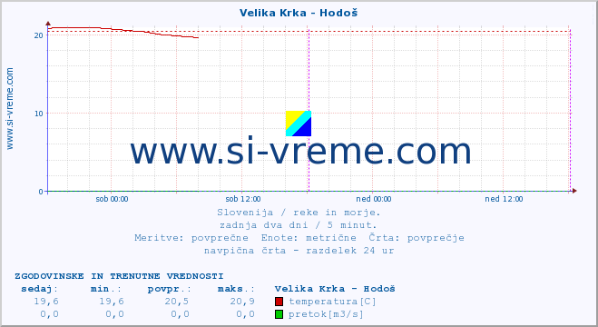 POVPREČJE :: Velika Krka - Hodoš :: temperatura | pretok | višina :: zadnja dva dni / 5 minut.