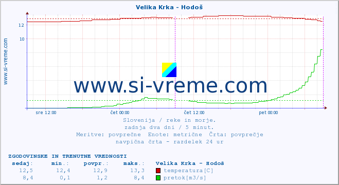 POVPREČJE :: Velika Krka - Hodoš :: temperatura | pretok | višina :: zadnja dva dni / 5 minut.