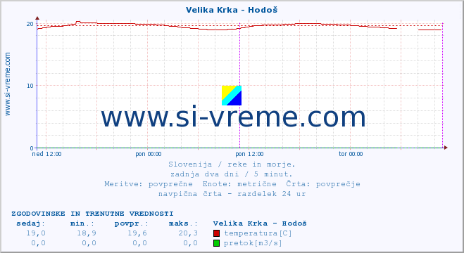 POVPREČJE :: Velika Krka - Hodoš :: temperatura | pretok | višina :: zadnja dva dni / 5 minut.