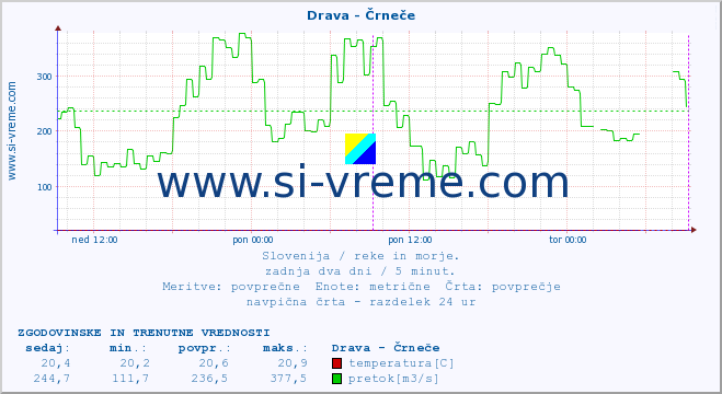 POVPREČJE :: Drava - Črneče :: temperatura | pretok | višina :: zadnja dva dni / 5 minut.