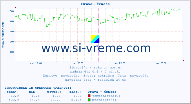 POVPREČJE :: Drava - Črneče :: temperatura | pretok | višina :: zadnja dva dni / 5 minut.