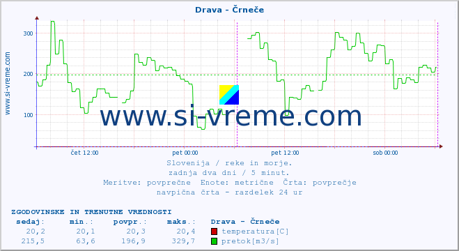 POVPREČJE :: Drava - Črneče :: temperatura | pretok | višina :: zadnja dva dni / 5 minut.