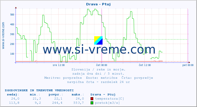 POVPREČJE :: Drava - Ptuj :: temperatura | pretok | višina :: zadnja dva dni / 5 minut.