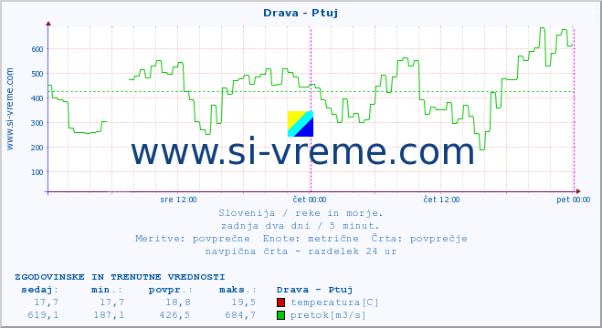 POVPREČJE :: Drava - Ptuj :: temperatura | pretok | višina :: zadnja dva dni / 5 minut.