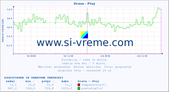 POVPREČJE :: Drava - Ptuj :: temperatura | pretok | višina :: zadnja dva dni / 5 minut.