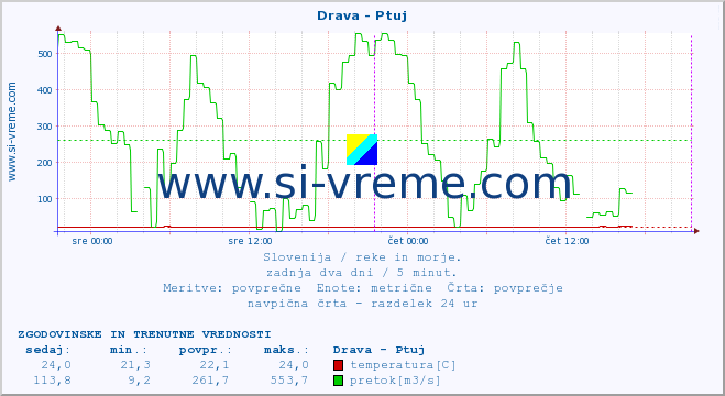 POVPREČJE :: Drava - Ptuj :: temperatura | pretok | višina :: zadnja dva dni / 5 minut.