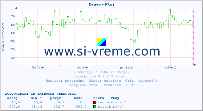 POVPREČJE :: Drava - Ptuj :: temperatura | pretok | višina :: zadnja dva dni / 5 minut.