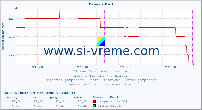 POVPREČJE :: Drava - Borl :: temperatura | pretok | višina :: zadnja dva dni / 5 minut.