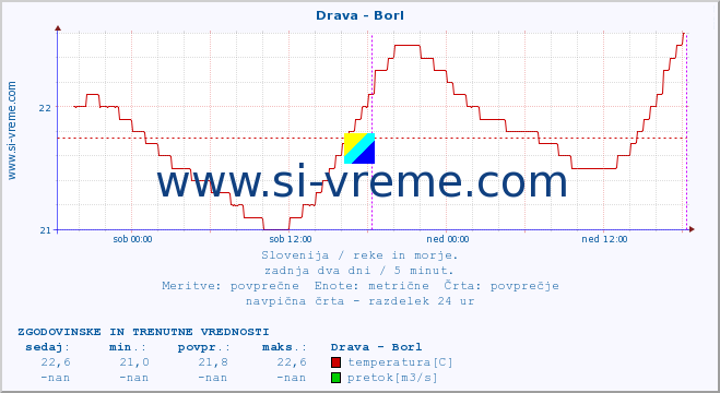 POVPREČJE :: Drava - Borl :: temperatura | pretok | višina :: zadnja dva dni / 5 minut.