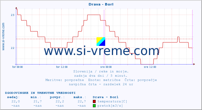 POVPREČJE :: Drava - Borl :: temperatura | pretok | višina :: zadnja dva dni / 5 minut.