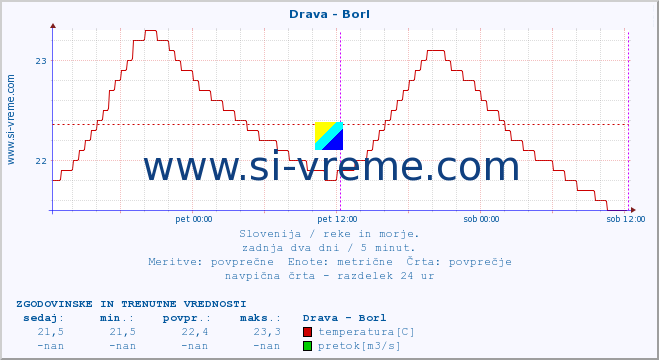 POVPREČJE :: Drava - Borl :: temperatura | pretok | višina :: zadnja dva dni / 5 minut.