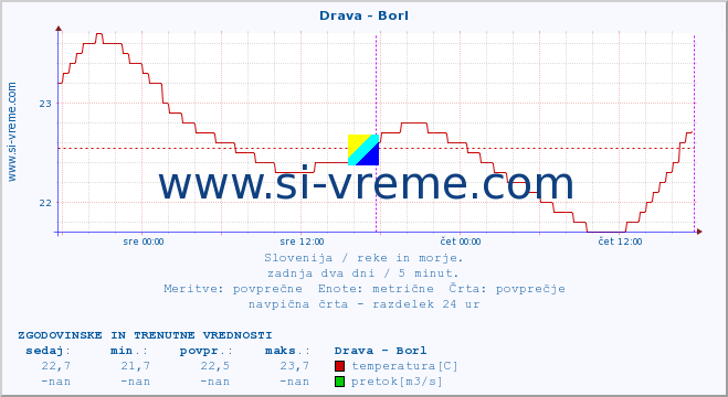 POVPREČJE :: Drava - Borl :: temperatura | pretok | višina :: zadnja dva dni / 5 minut.