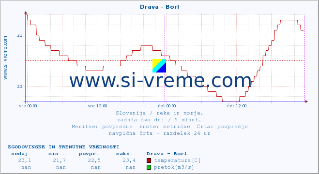 POVPREČJE :: Drava - Borl :: temperatura | pretok | višina :: zadnja dva dni / 5 minut.