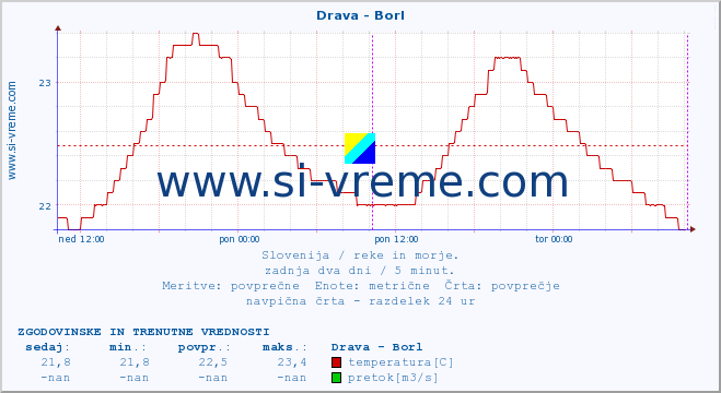 POVPREČJE :: Drava - Borl :: temperatura | pretok | višina :: zadnja dva dni / 5 minut.