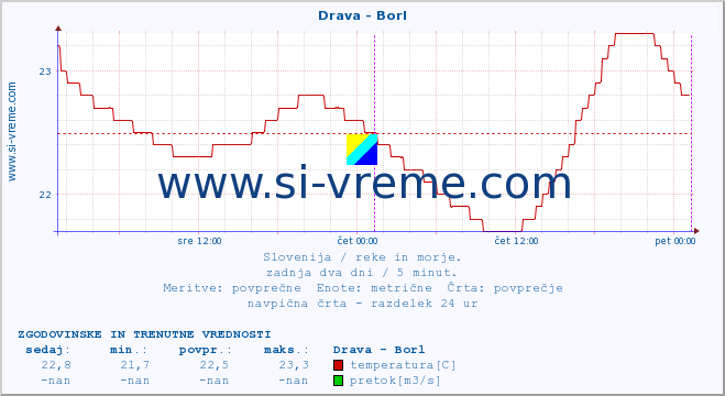 POVPREČJE :: Drava - Borl :: temperatura | pretok | višina :: zadnja dva dni / 5 minut.