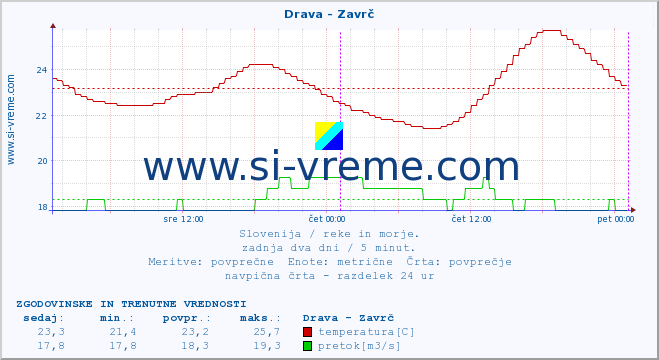 POVPREČJE :: Drava - Zavrč :: temperatura | pretok | višina :: zadnja dva dni / 5 minut.