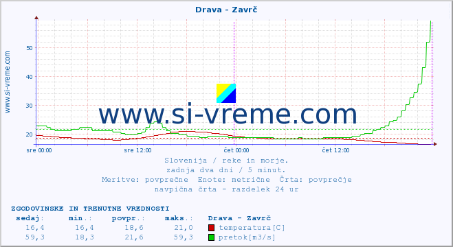 POVPREČJE :: Drava - Zavrč :: temperatura | pretok | višina :: zadnja dva dni / 5 minut.