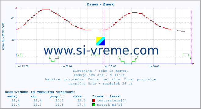 POVPREČJE :: Drava - Zavrč :: temperatura | pretok | višina :: zadnja dva dni / 5 minut.