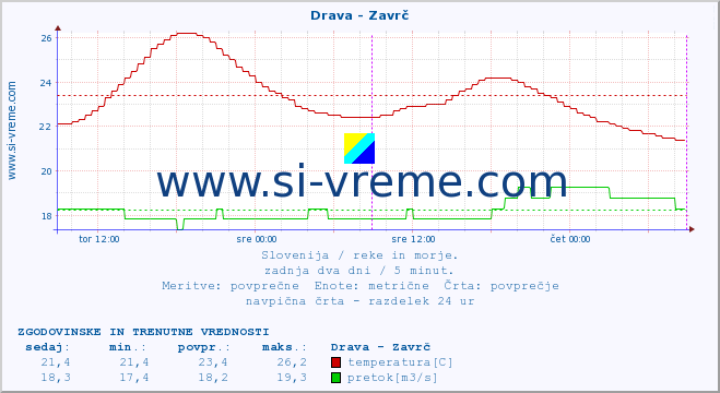 POVPREČJE :: Drava - Zavrč :: temperatura | pretok | višina :: zadnja dva dni / 5 minut.