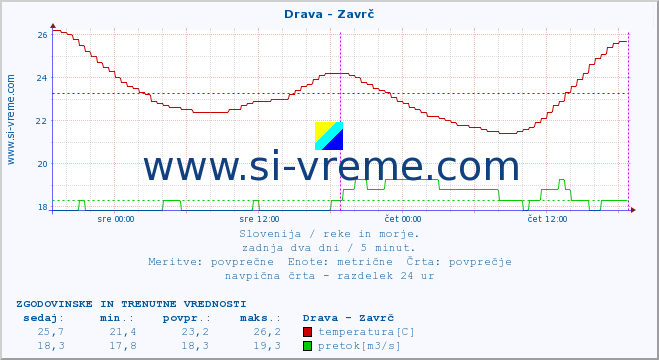 POVPREČJE :: Drava - Zavrč :: temperatura | pretok | višina :: zadnja dva dni / 5 minut.